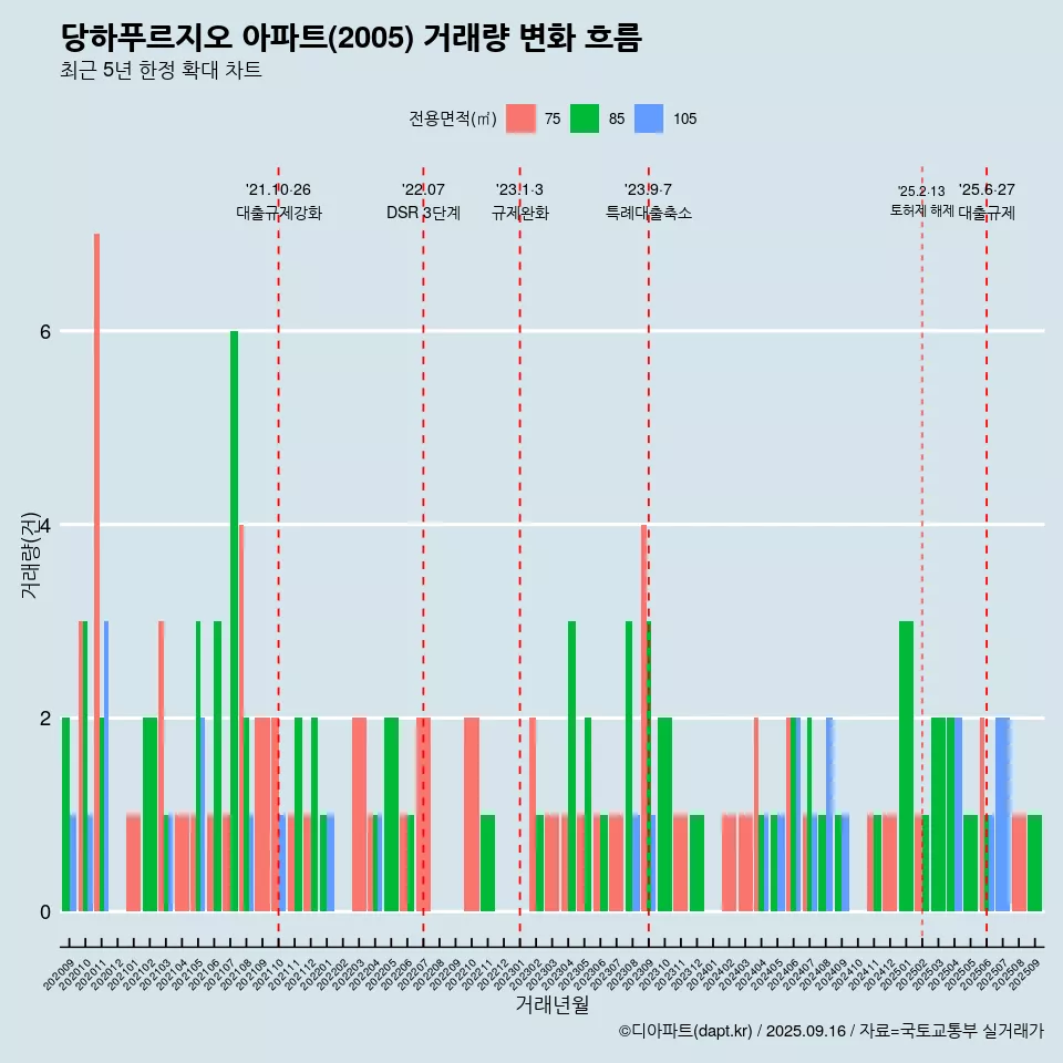 당하푸르지오 아파트(2005) 거래량 변화 흐름