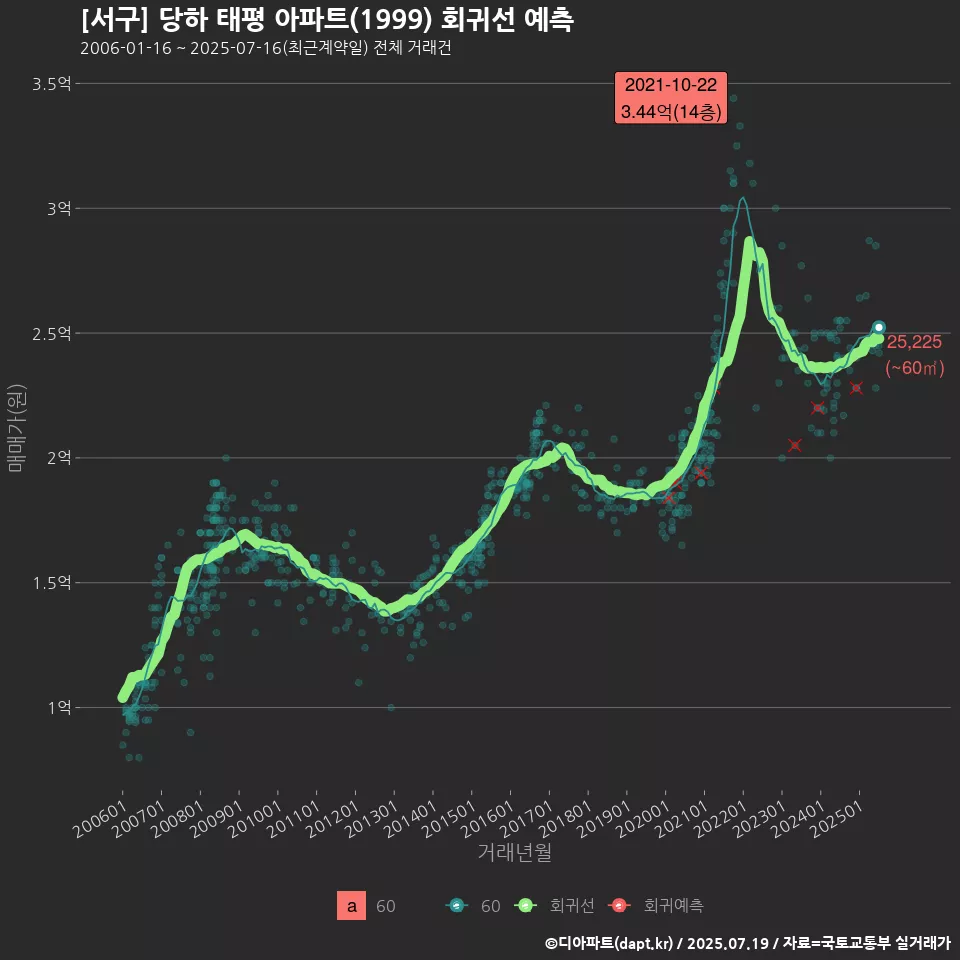 [서구] 당하 태평 아파트(1999) 회귀선 예측