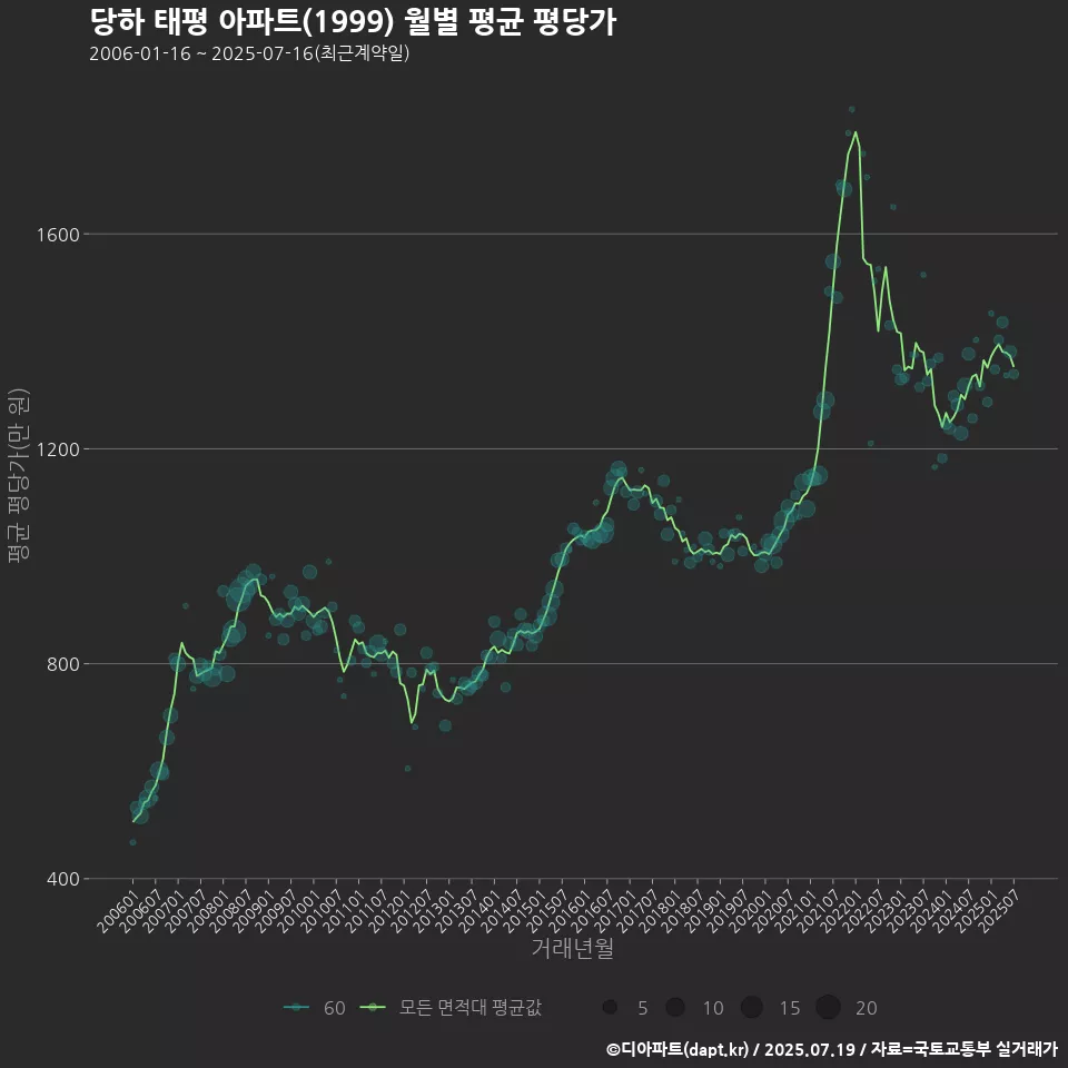 당하 태평 아파트(1999) 월별 평균 평당가