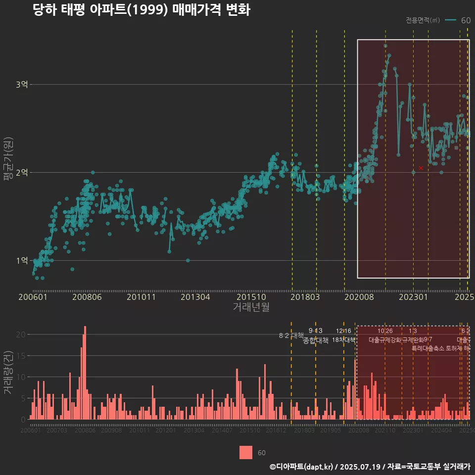 당하 태평 아파트(1999) 매매가격 변화