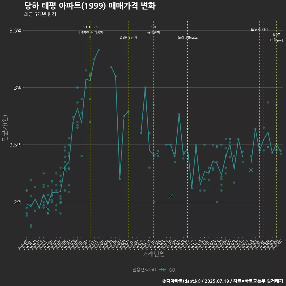 당하 태평 아파트(1999) 매매가격 변화