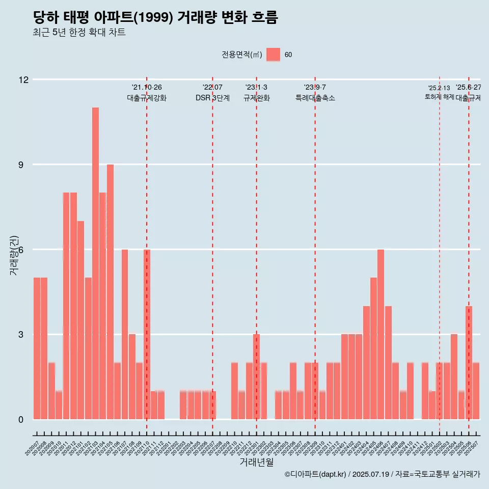 당하 태평 아파트(1999) 거래량 변화 흐름