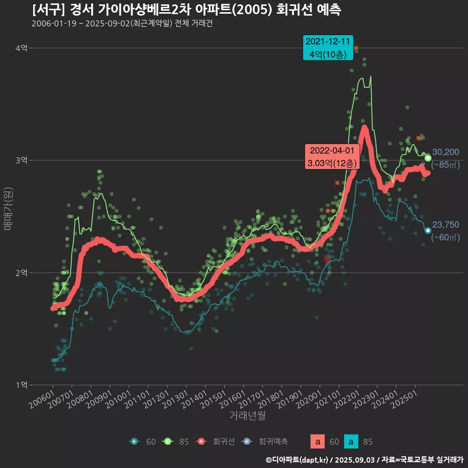 [서구] 경서 가이아샹베르2차 아파트(2005) 회귀선 예측