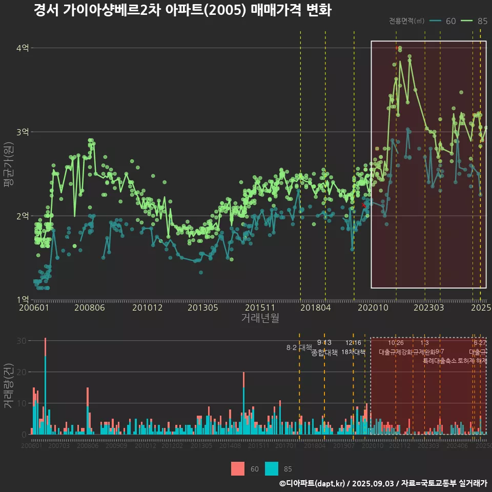 경서 가이아샹베르2차 아파트(2005) 매매가격 변화