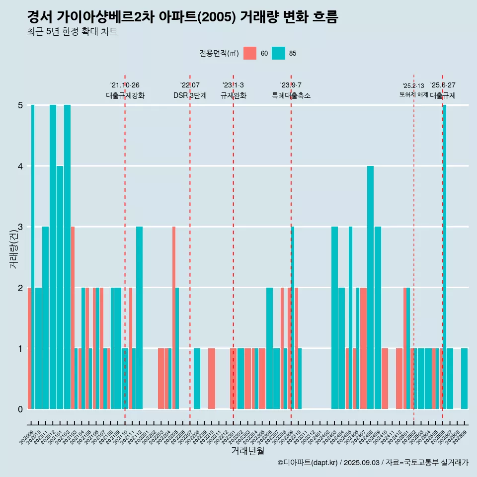 경서 가이아샹베르2차 아파트(2005) 거래량 변화 흐름