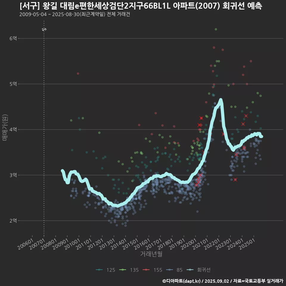 [서구] 왕길 대림e편한세상검단2지구66BL1L 아파트(2007) 회귀선 예측