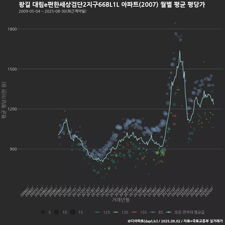 왕길 대림e편한세상검단2지구66BL1L 아파트(2007) 월별 평균 평당가