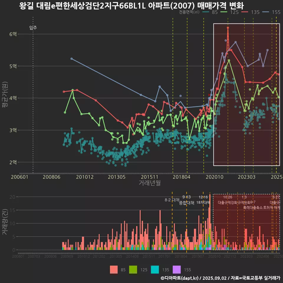 왕길 대림e편한세상검단2지구66BL1L 아파트(2007) 매매가격 변화