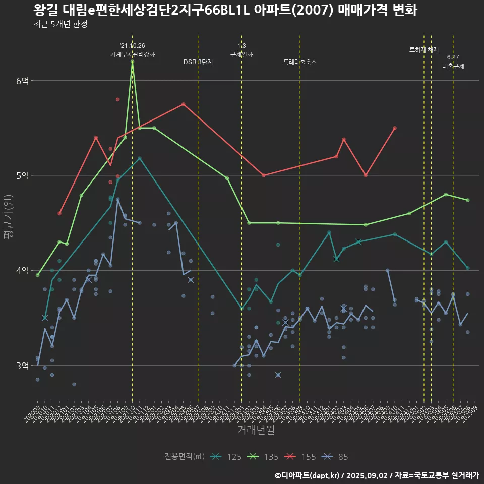 왕길 대림e편한세상검단2지구66BL1L 아파트(2007) 매매가격 변화