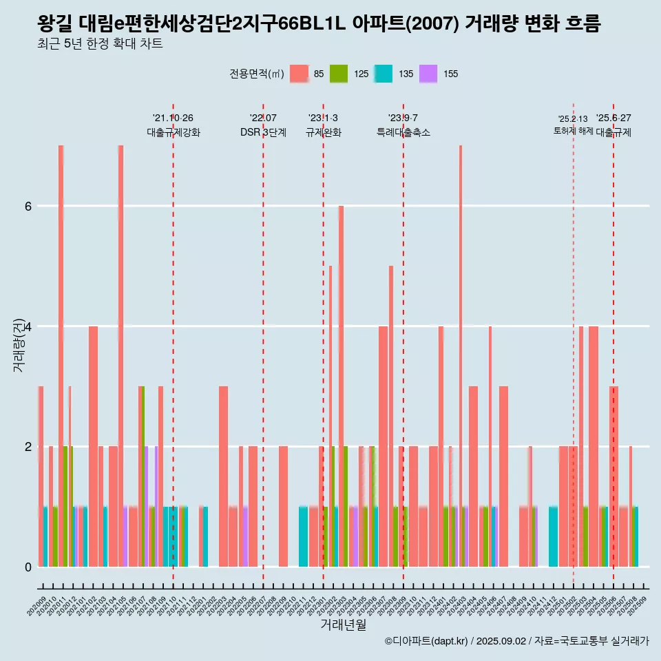 왕길 대림e편한세상검단2지구66BL1L 아파트(2007) 거래량 변화 흐름