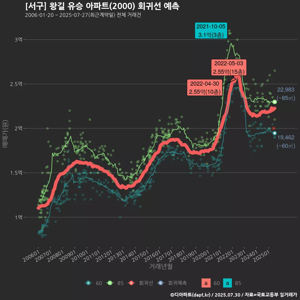 [서구] 왕길 유승 아파트(2000) 회귀선 예측