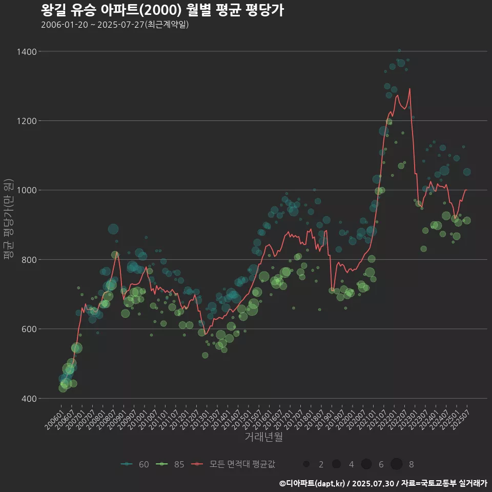 왕길 유승 아파트(2000) 월별 평균 평당가