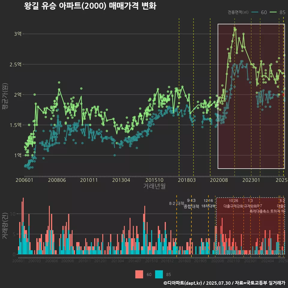 왕길 유승 아파트(2000) 매매가격 변화