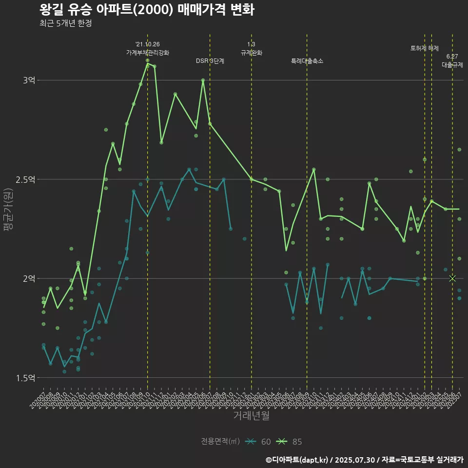 왕길 유승 아파트(2000) 매매가격 변화