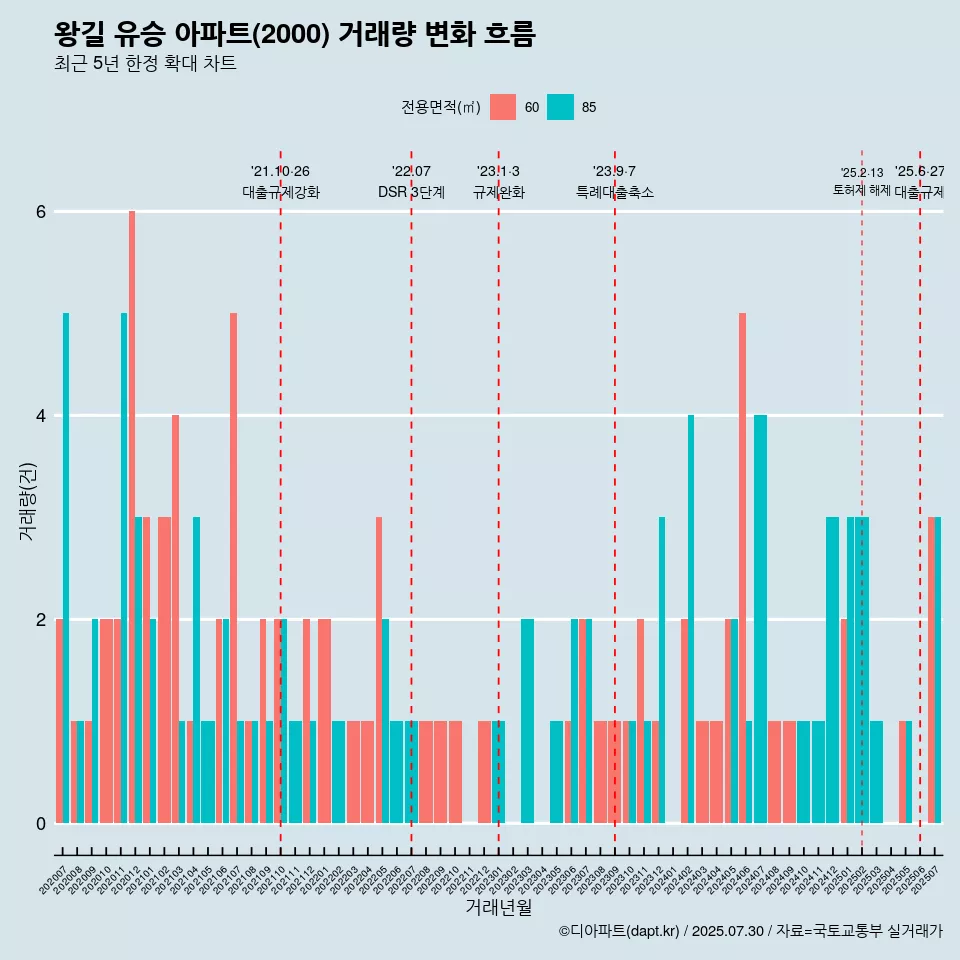 왕길 유승 아파트(2000) 거래량 변화 흐름