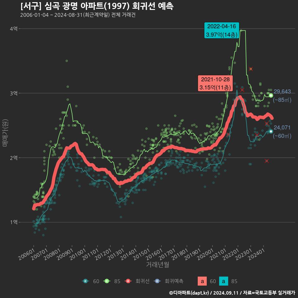 [서구] 심곡 광명 아파트(1997) 회귀선 예측