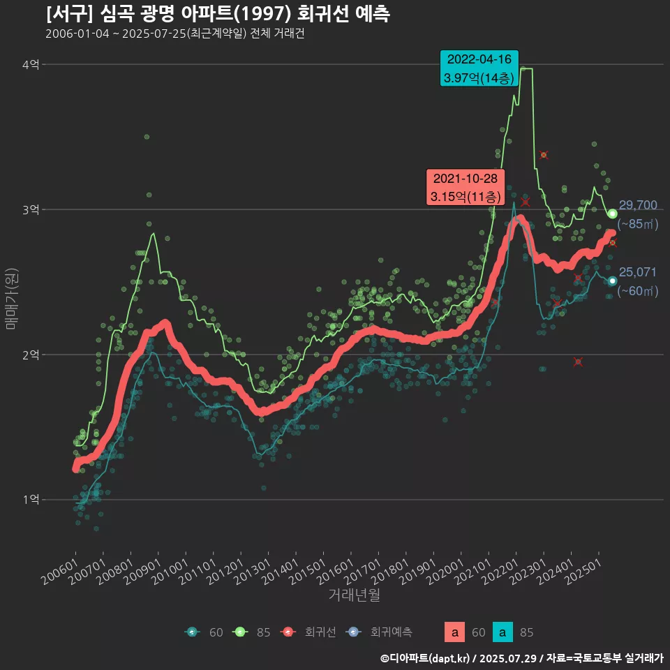 [서구] 심곡 광명 아파트(1997) 회귀선 예측