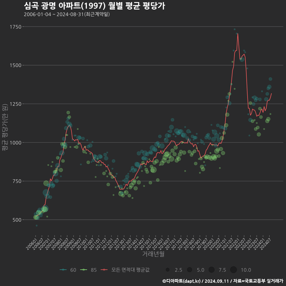 심곡 광명 아파트(1997) 월별 평균 평당가