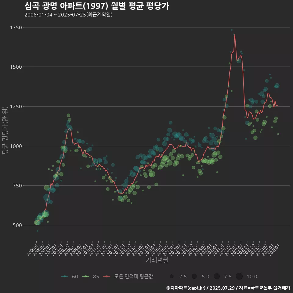 심곡 광명 아파트(1997) 월별 평균 평당가