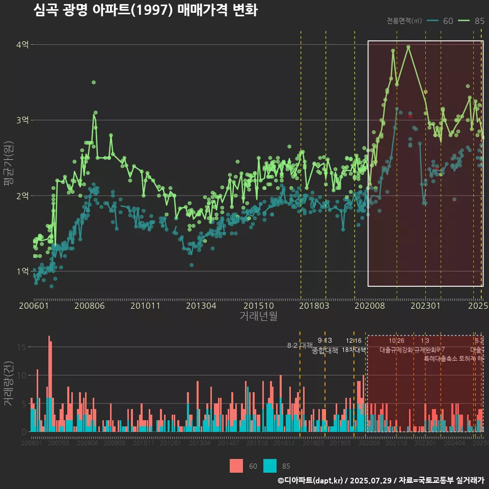 심곡 광명 아파트(1997) 매매가격 변화
