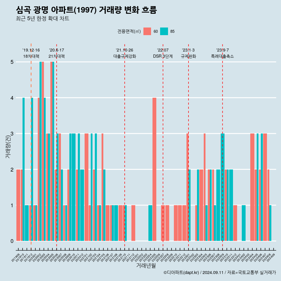 심곡 광명 아파트(1997) 거래량 변화 흐름