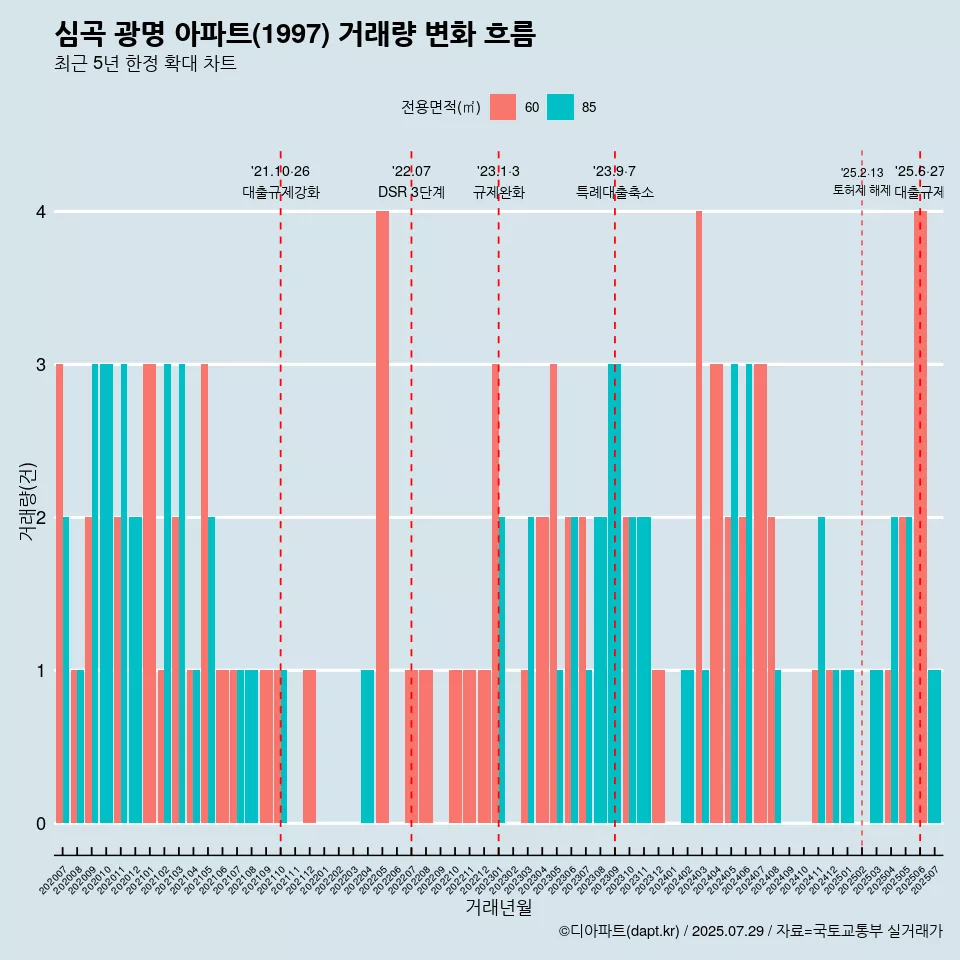 심곡 광명 아파트(1997) 거래량 변화 흐름
