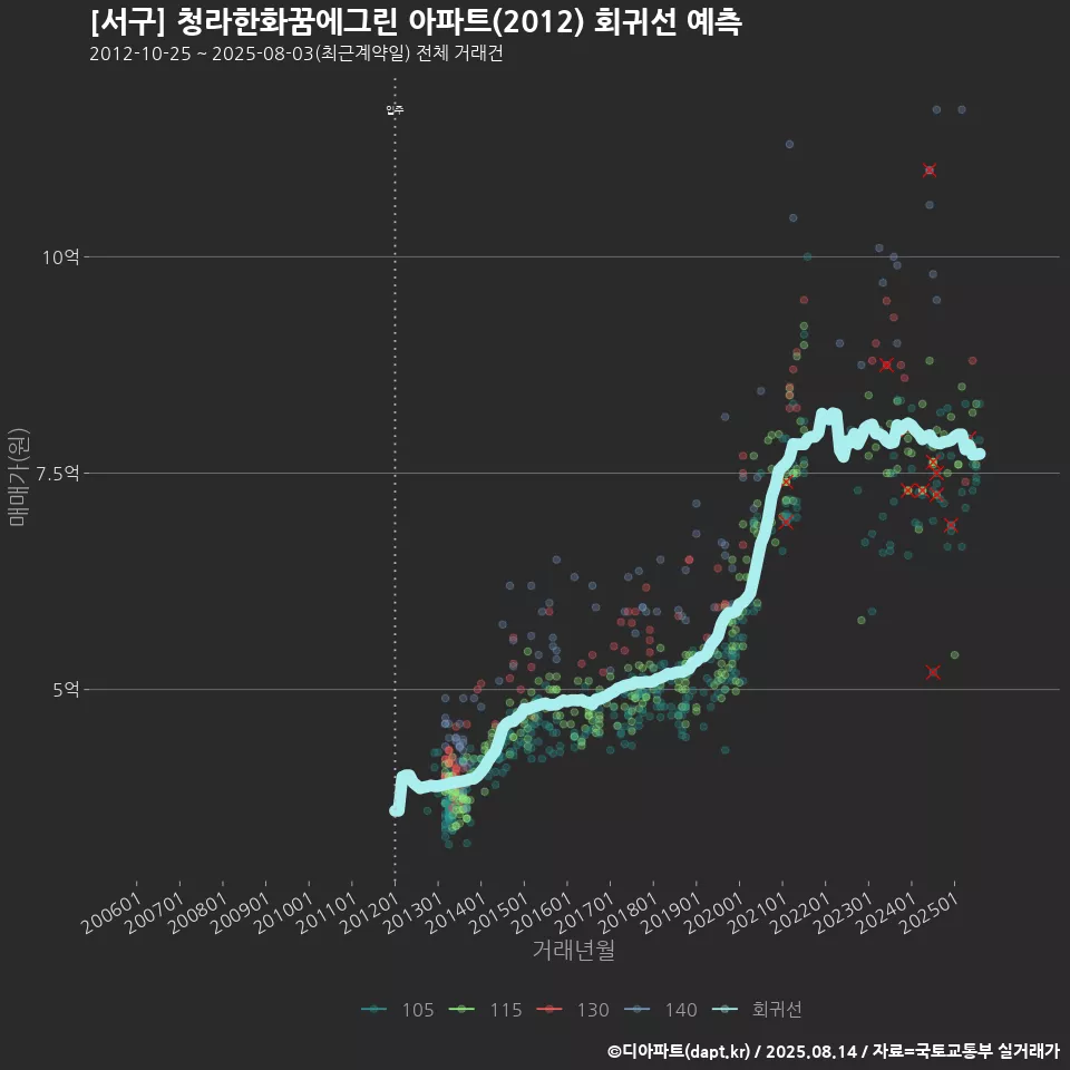 [서구] 청라한화꿈에그린 아파트(2012) 회귀선 예측