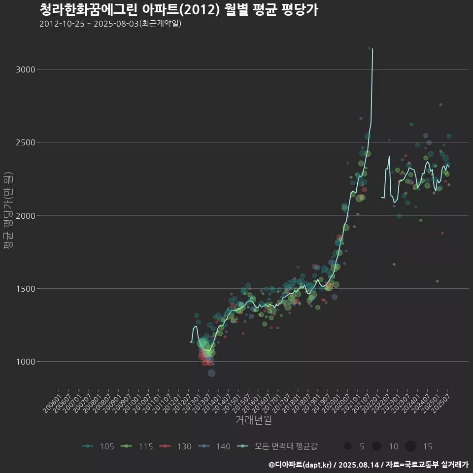 청라한화꿈에그린 아파트(2012) 월별 평균 평당가
