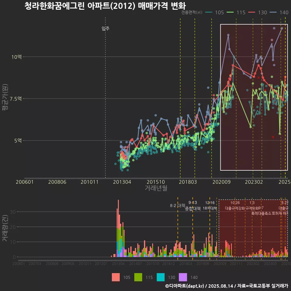 청라한화꿈에그린 아파트(2012) 매매가격 변화