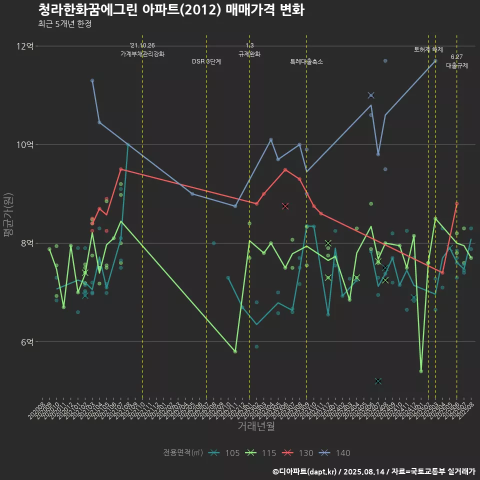 청라한화꿈에그린 아파트(2012) 매매가격 변화