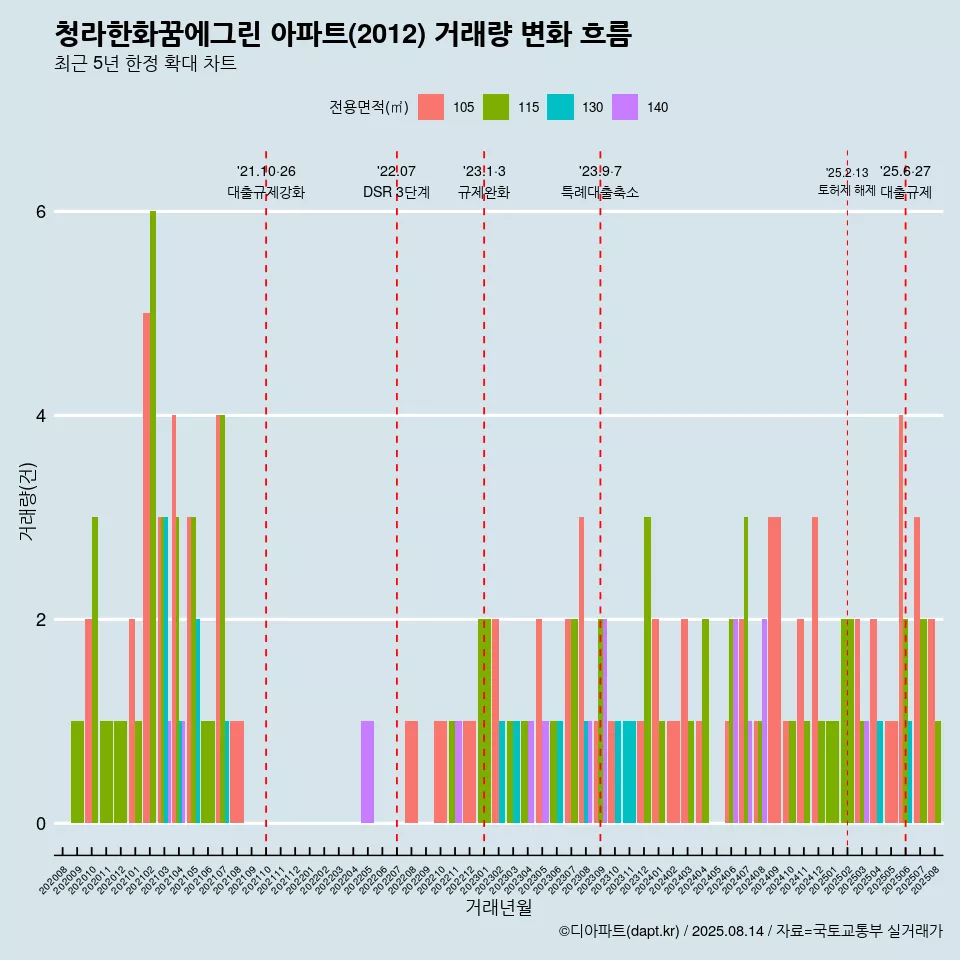 청라한화꿈에그린 아파트(2012) 거래량 변화 흐름