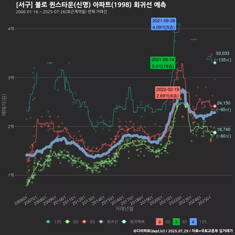 [서구] 불로 퀸스타운(신명) 아파트(1998) 회귀선 예측