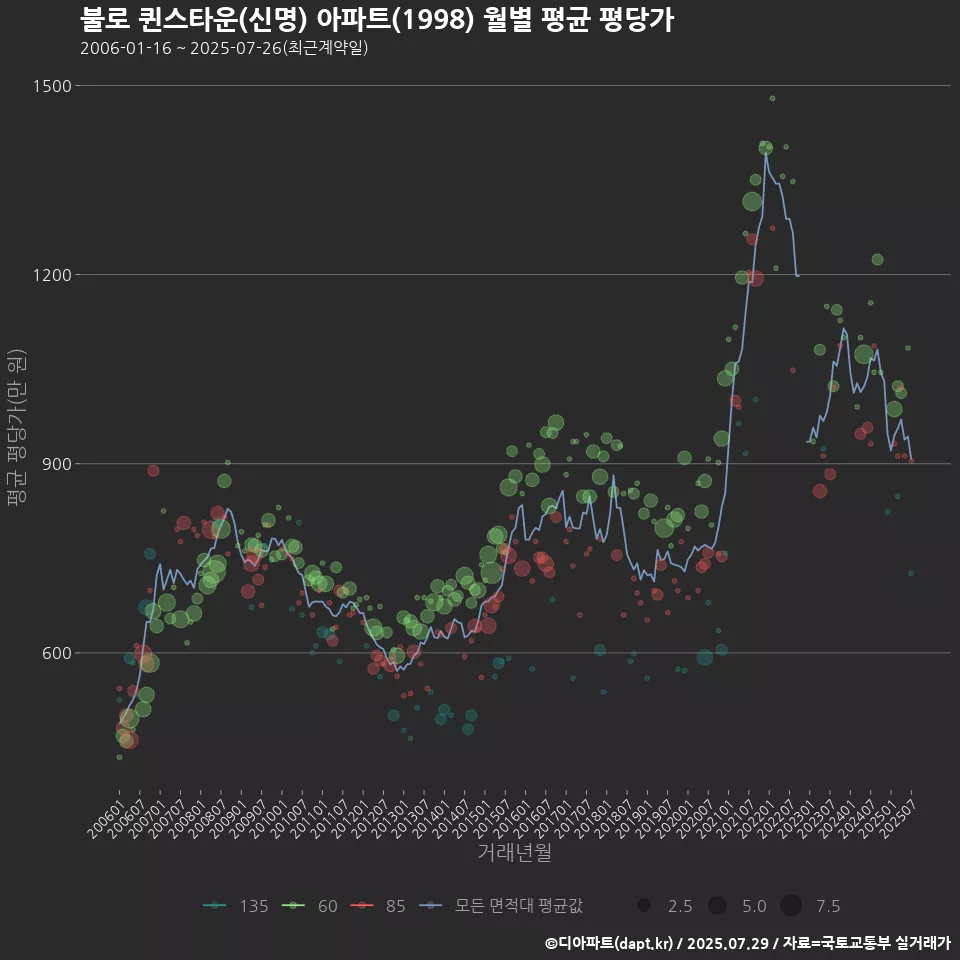 불로 퀸스타운(신명) 아파트(1998) 월별 평균 평당가
