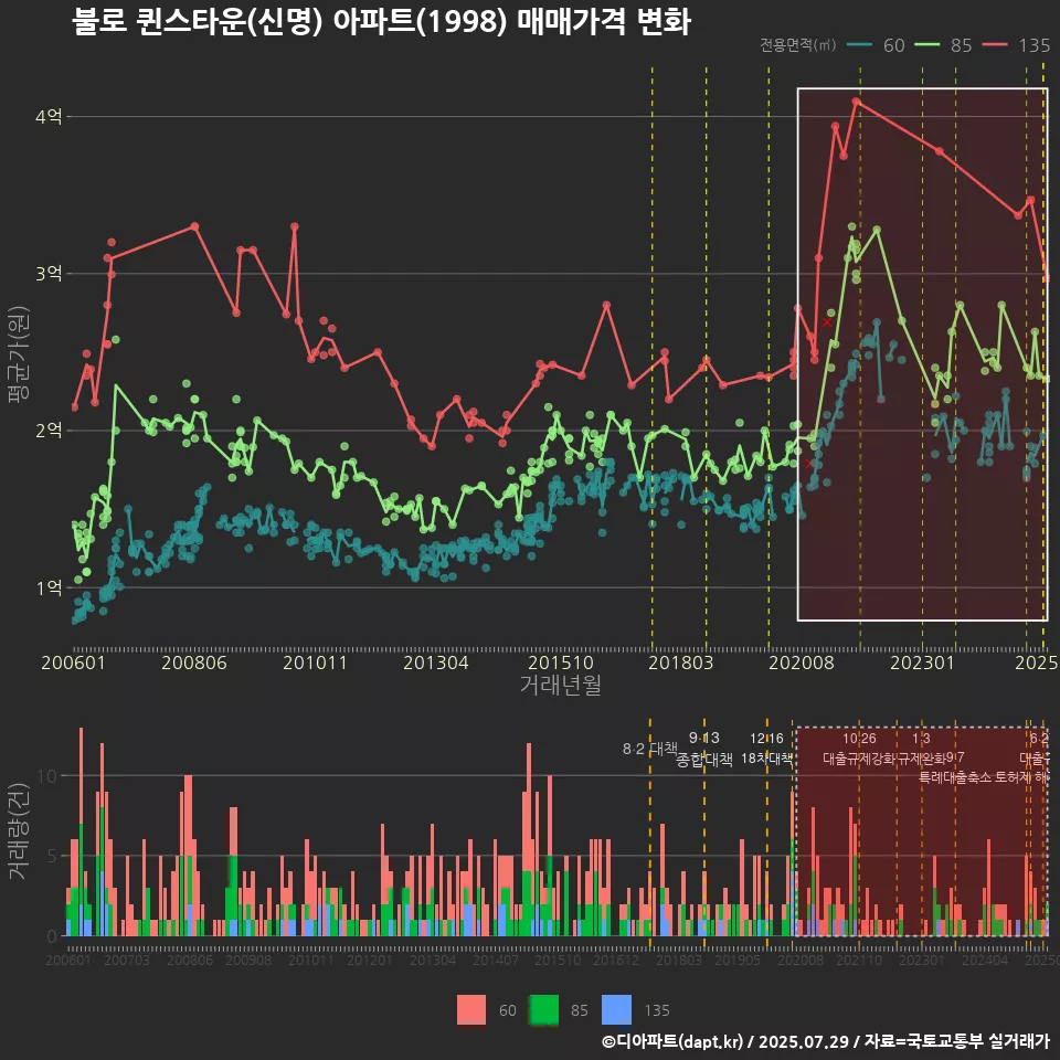 불로 퀸스타운(신명) 아파트(1998) 매매가격 변화