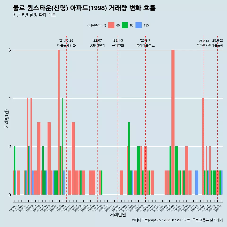 불로 퀸스타운(신명) 아파트(1998) 거래량 변화 흐름