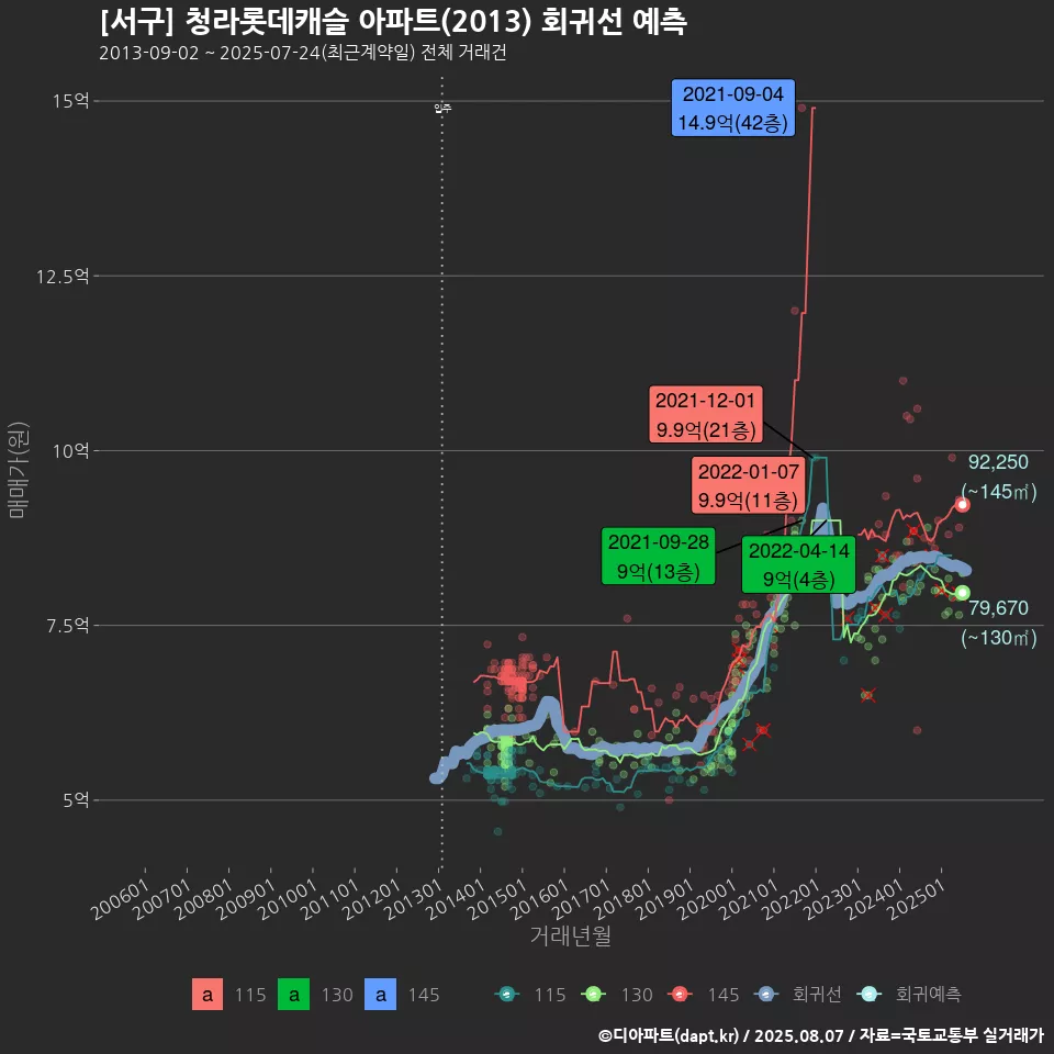 [서구] 청라롯데캐슬 아파트(2013) 회귀선 예측