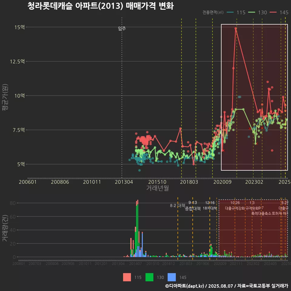 청라롯데캐슬 아파트(2013) 매매가격 변화