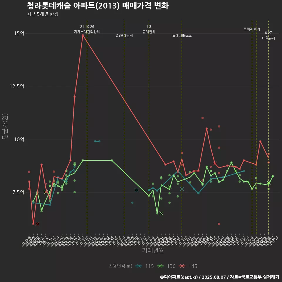 청라롯데캐슬 아파트(2013) 매매가격 변화