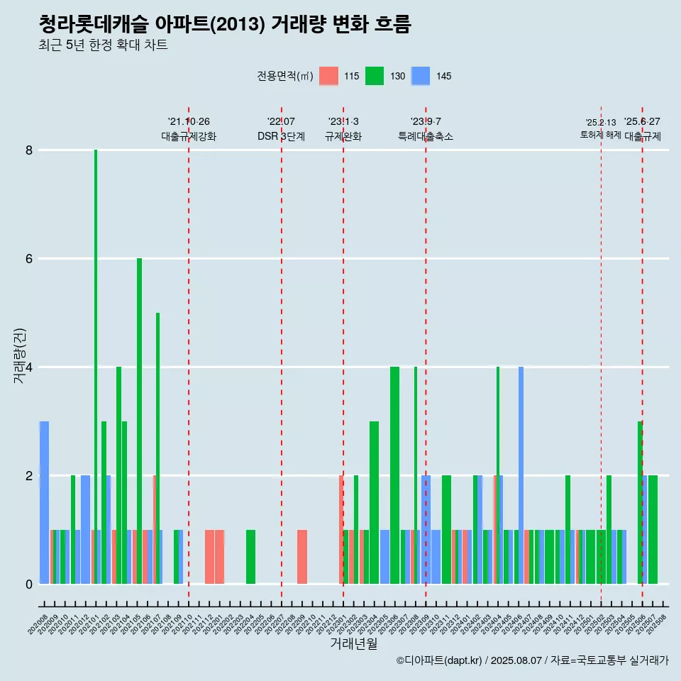 청라롯데캐슬 아파트(2013) 거래량 변화 흐름
