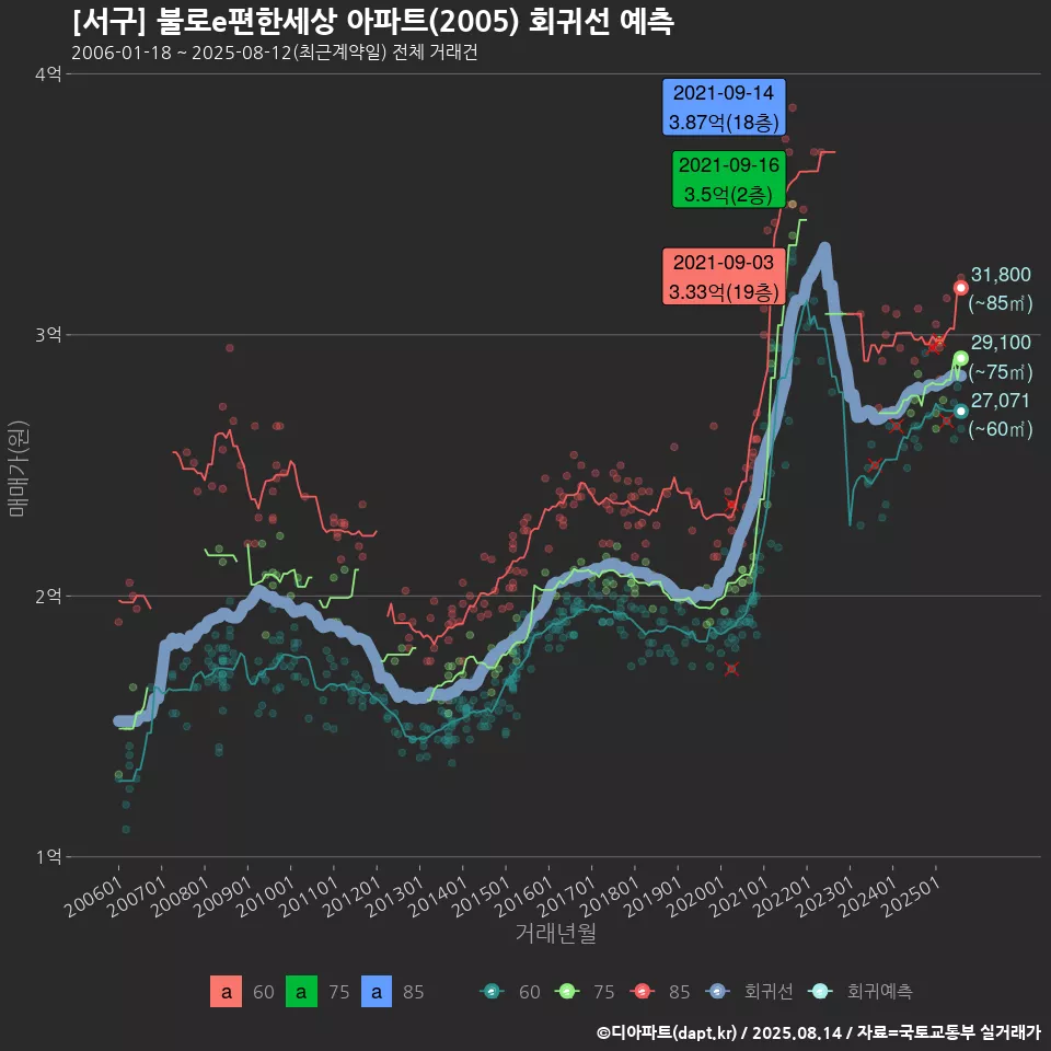[서구] 불로e편한세상 아파트(2005) 회귀선 예측
