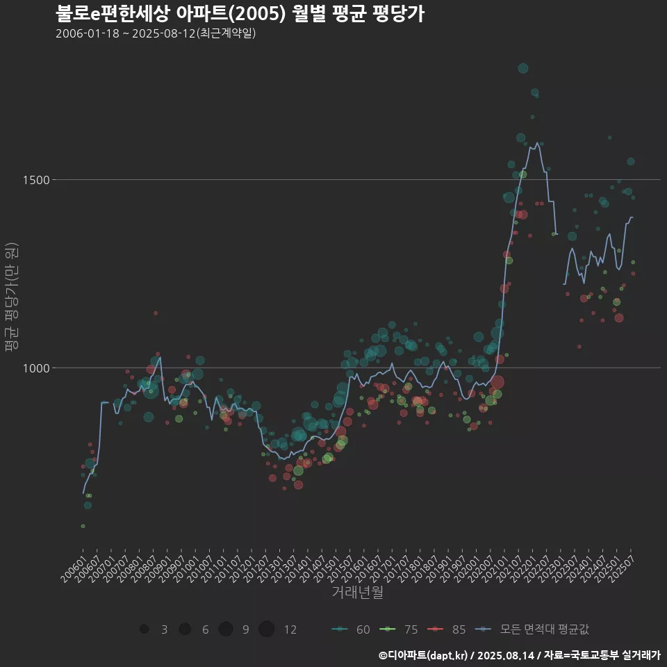 불로e편한세상 아파트(2005) 월별 평균 평당가