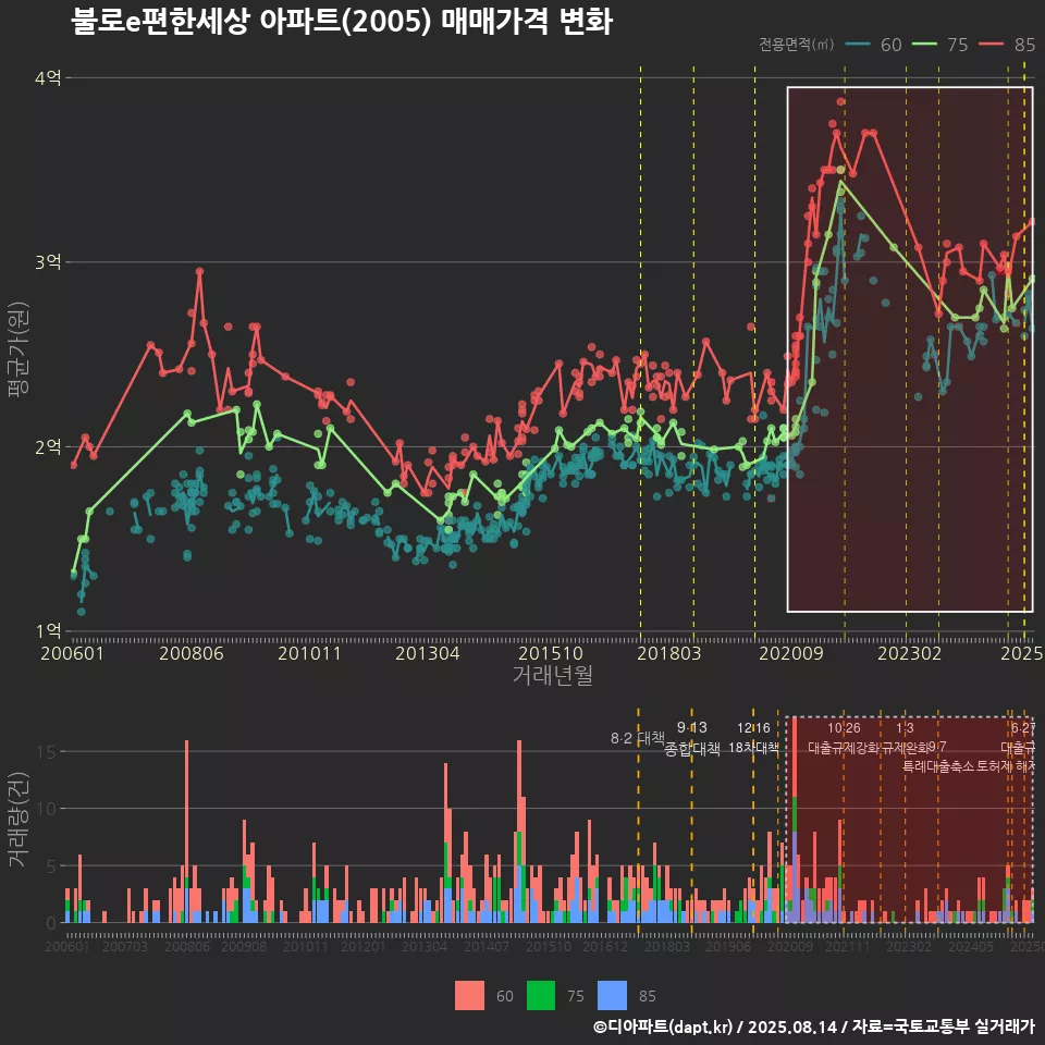 불로e편한세상 아파트(2005) 매매가격 변화