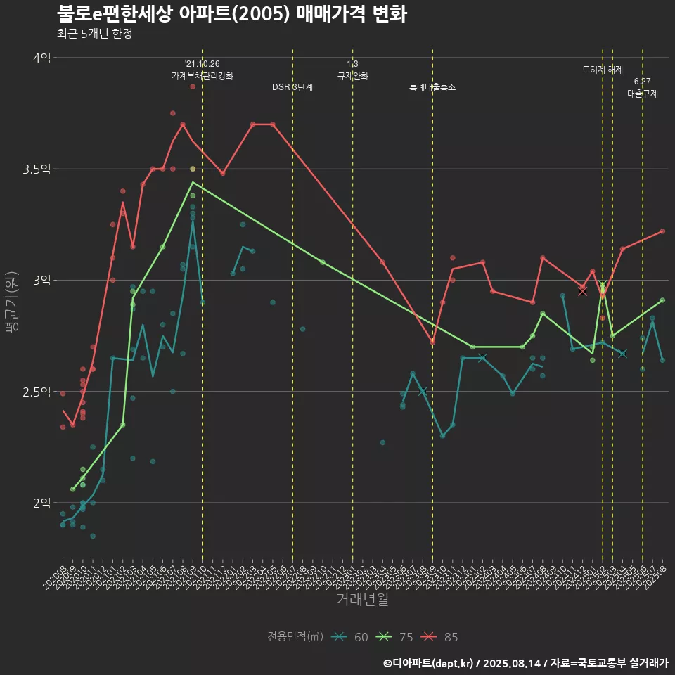 불로e편한세상 아파트(2005) 매매가격 변화