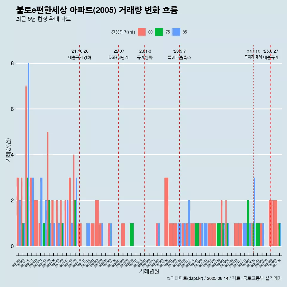 불로e편한세상 아파트(2005) 거래량 변화 흐름