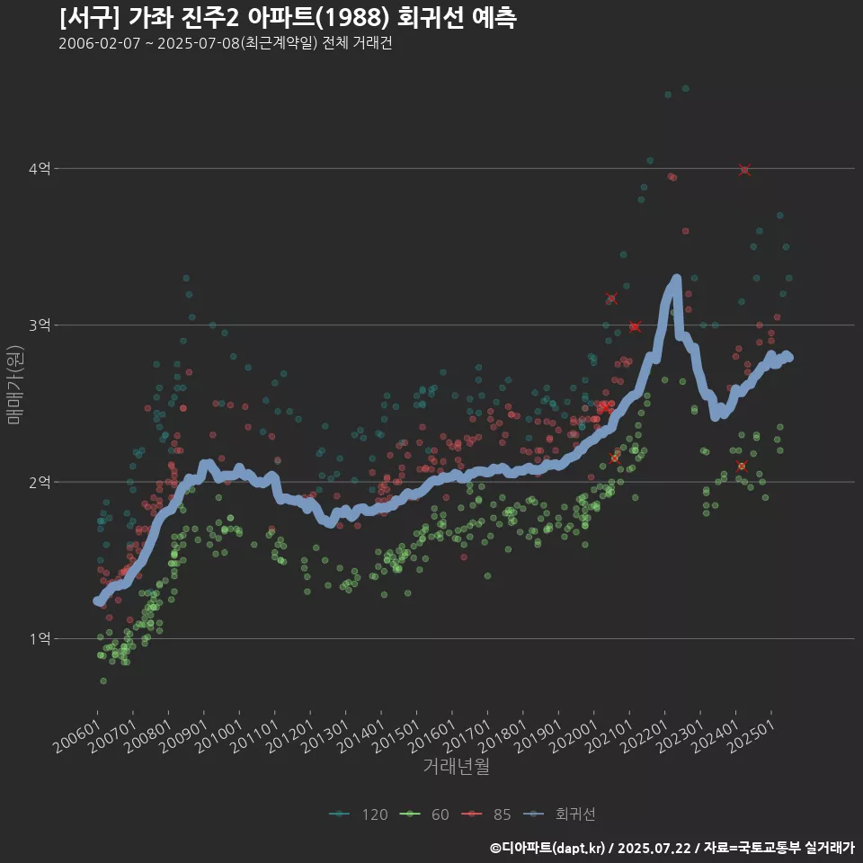 [서구] 가좌 진주2 아파트(1988) 회귀선 예측