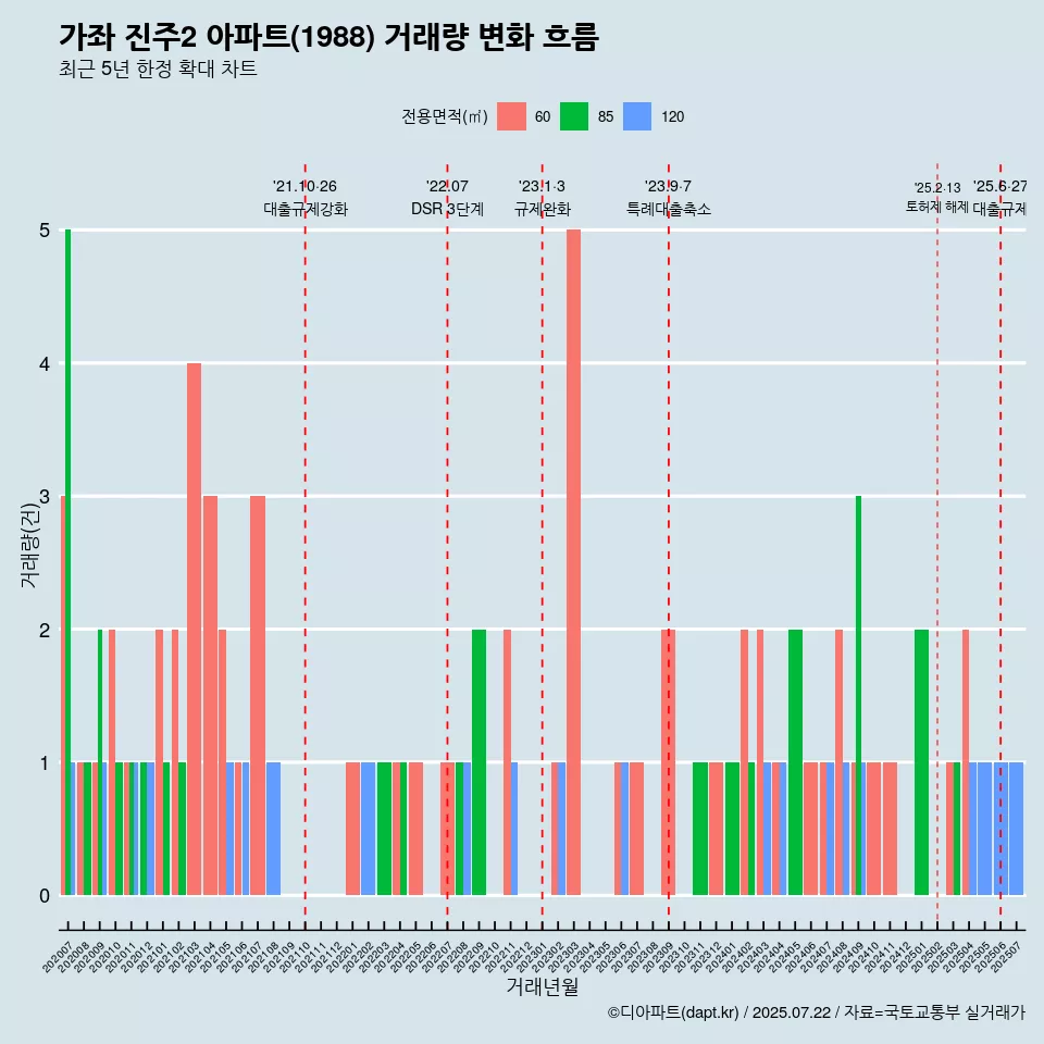 가좌 진주2 아파트(1988) 거래량 변화 흐름