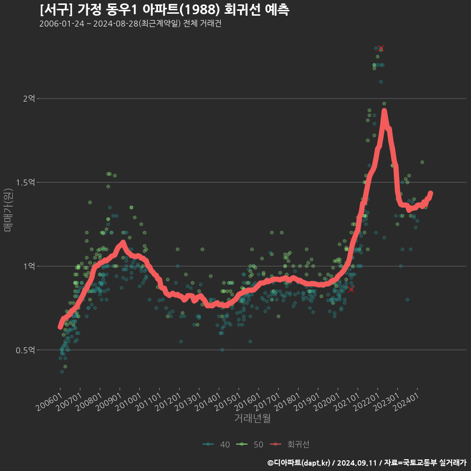 [서구] 가정 동우1 아파트(1988) 회귀선 예측