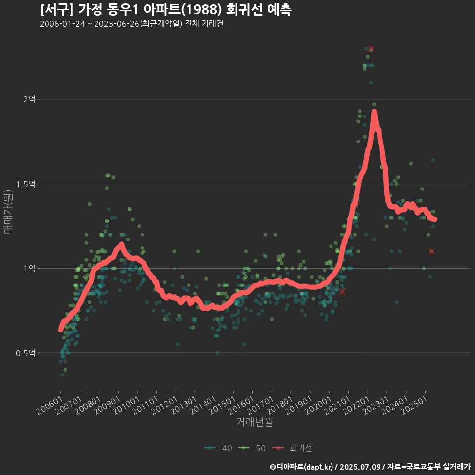 [서구] 가정 동우1 아파트(1988) 회귀선 예측