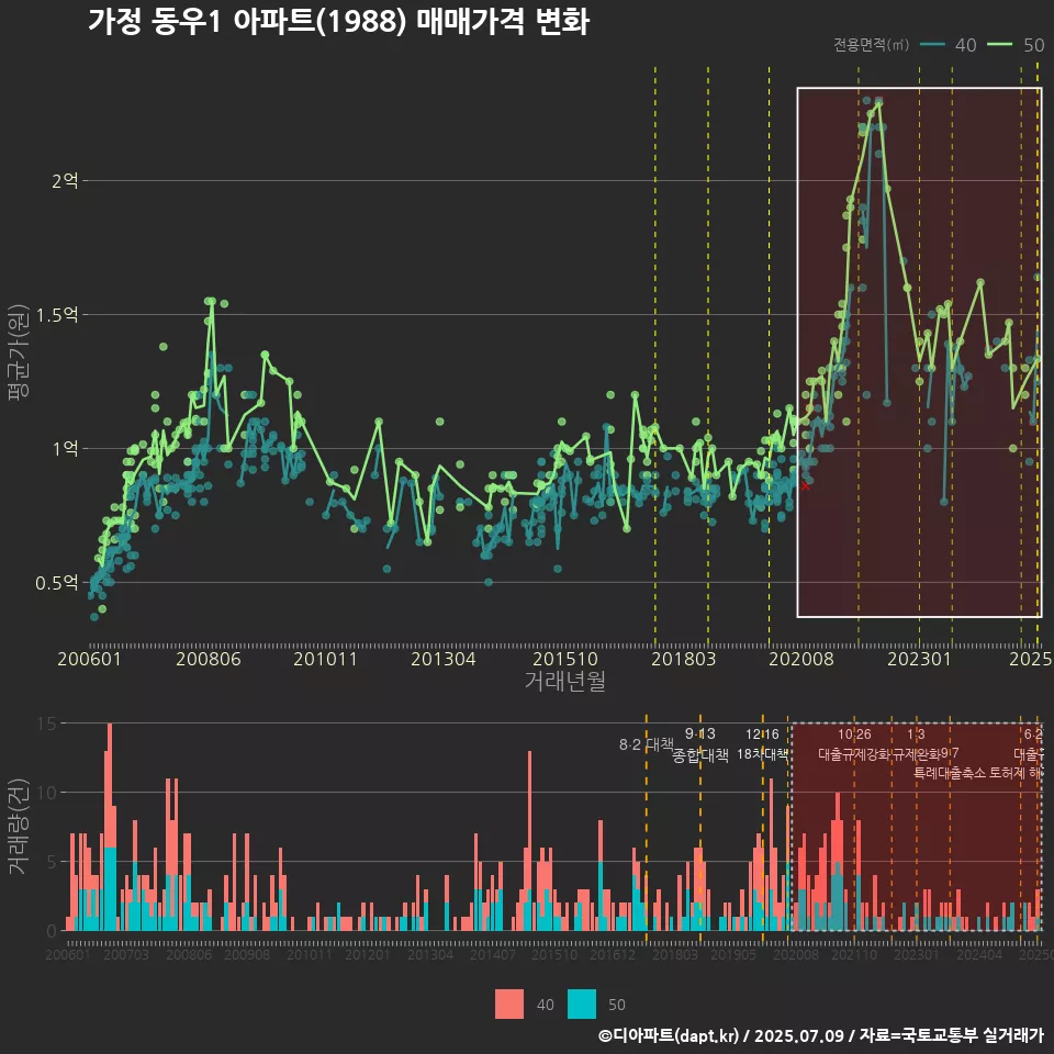 가정 동우1 아파트(1988) 매매가격 변화