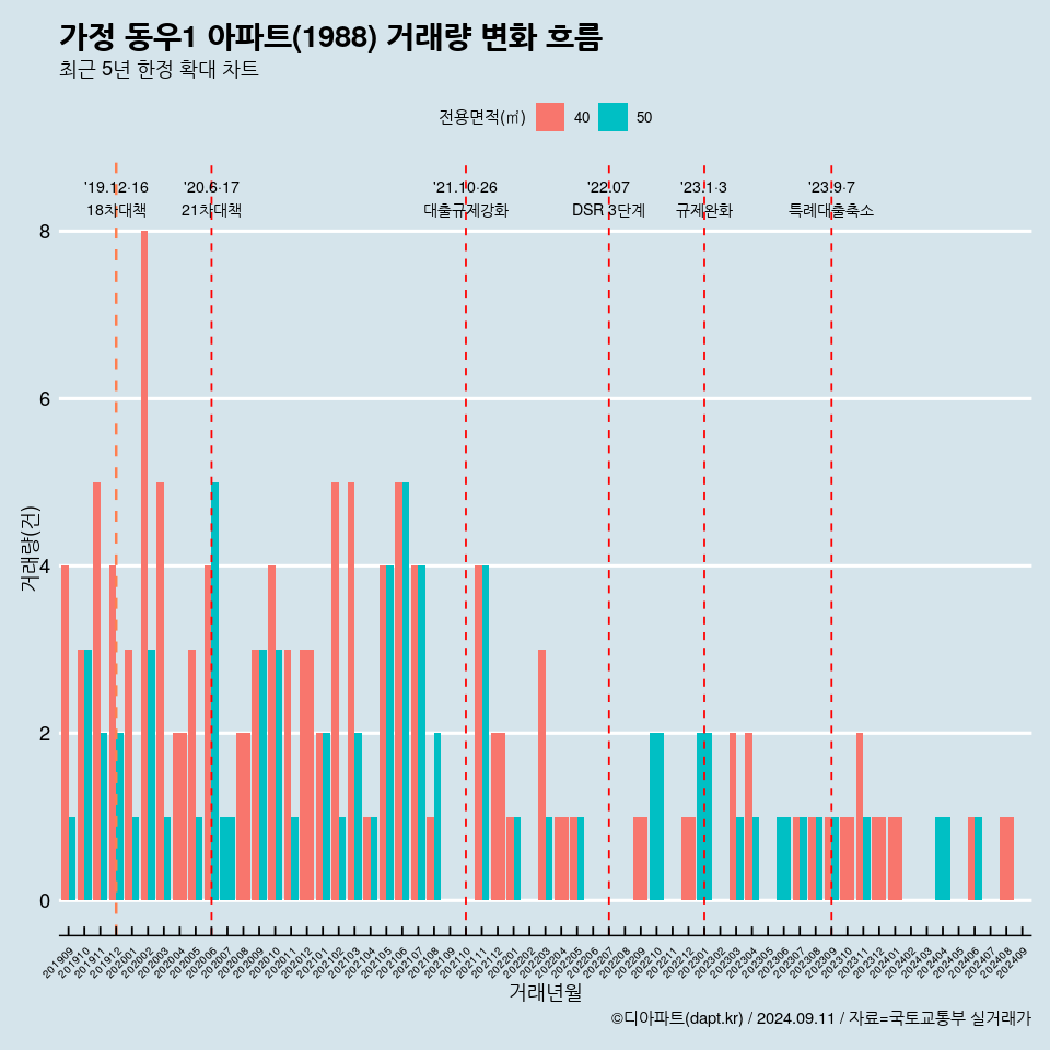 가정 동우1 아파트(1988) 거래량 변화 흐름